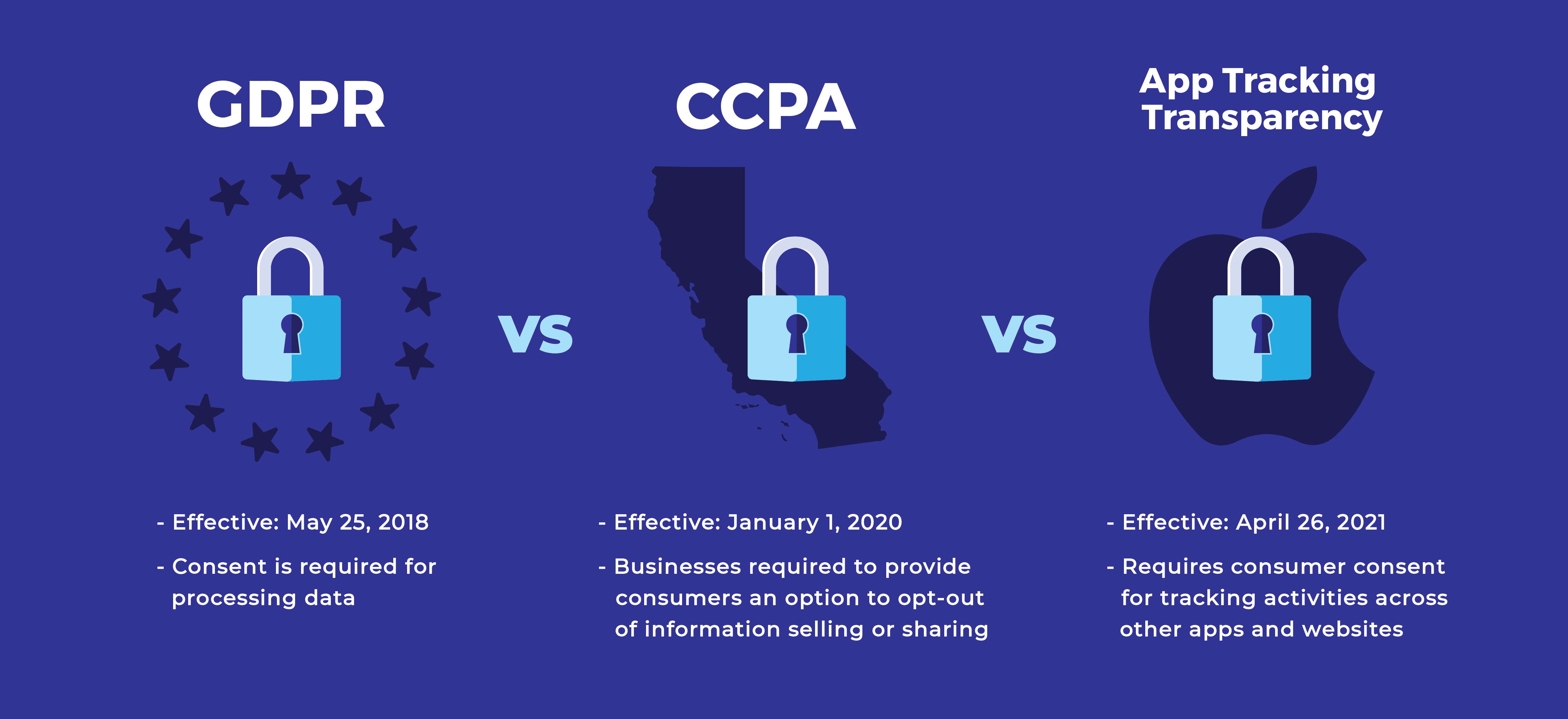 Comparing GDPR, CCPA, and ATT 